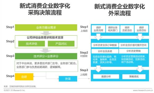 2021年新式消費連鎖品牌數字化轉型趨勢白皮書